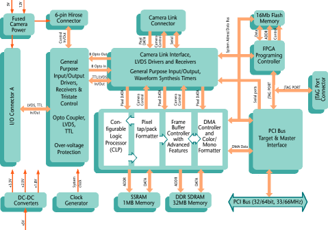 PicProdigy-CL-PMC, board architecture