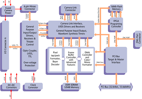 PicPort-Pro-CL-PMC, board architecture