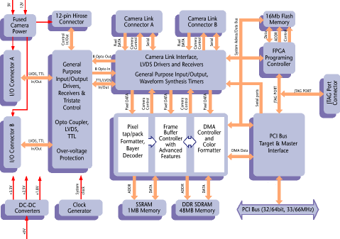 PicPort-Pro-CL, board architecture